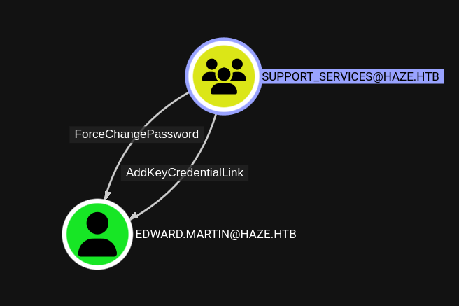 bloodhound new privs appeared