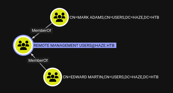 bloodhound remote management users