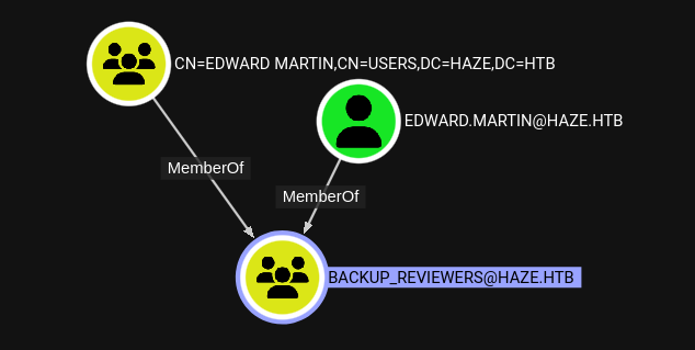 edward.martin backup reviewer