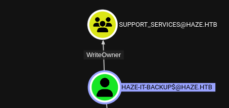 haze it backups writeowner