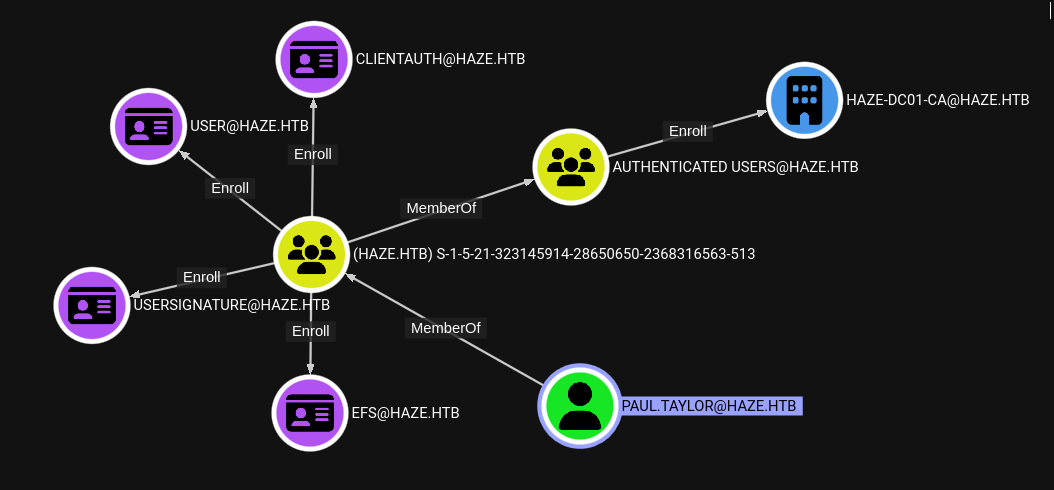 paul taylor bloodhound