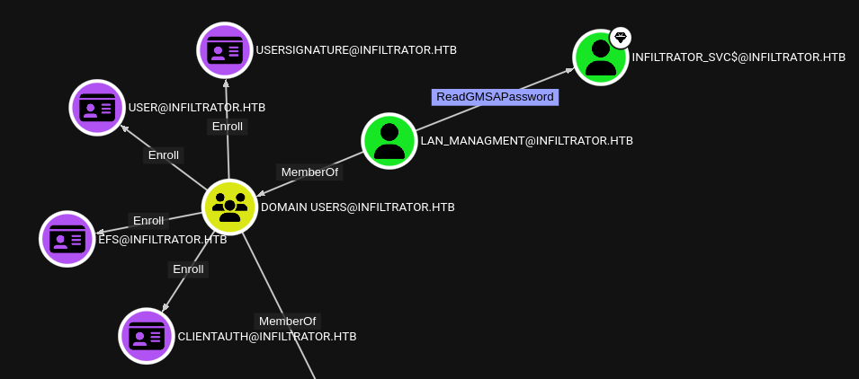 lan_management bloodhound