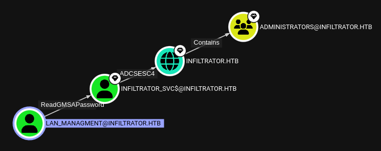 privilege escalation plan