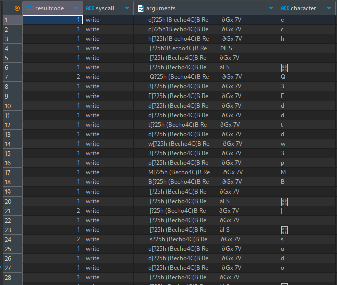 isolated characters in syscalls