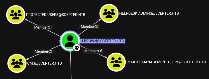 BH h.brown group membership