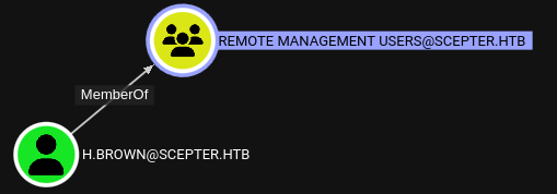 remote management users
