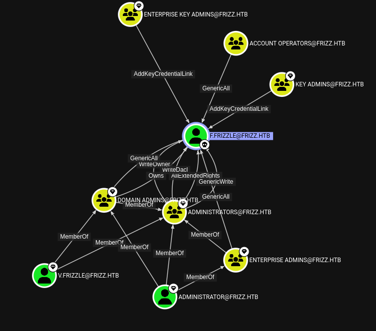 f frizzle inbound object control